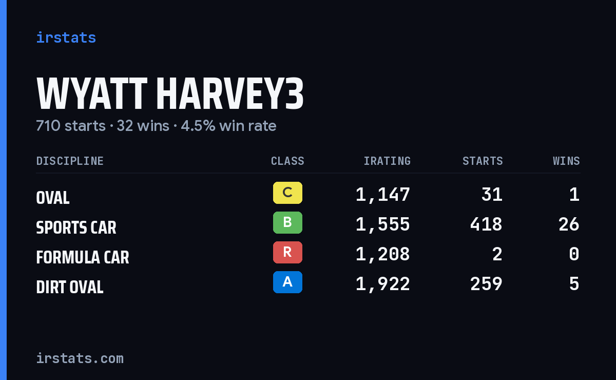 Wyatt Harvey3 iRacing stats card