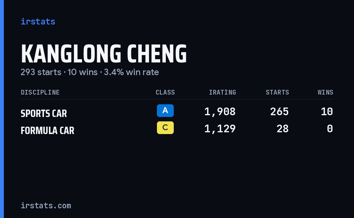 Kanglong Cheng iRacing stats card