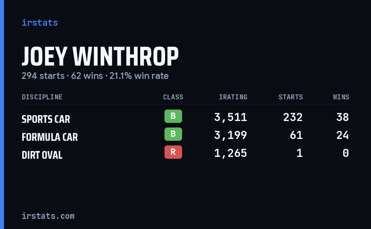 Joey Winthrop iRacing stats card