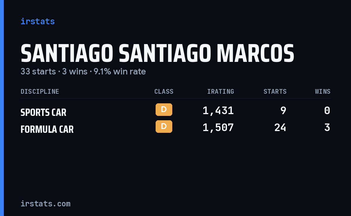 Santiago Santiago Marcos iRacing stats card
