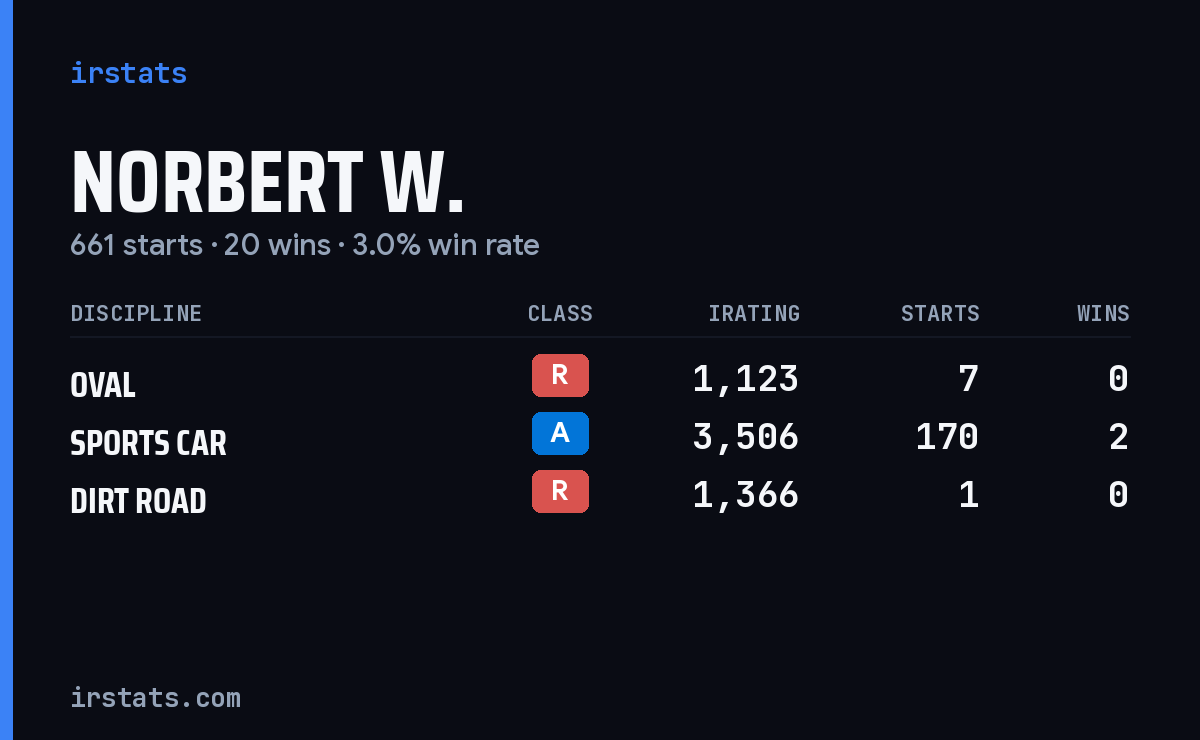 Loading... iRacing stats card