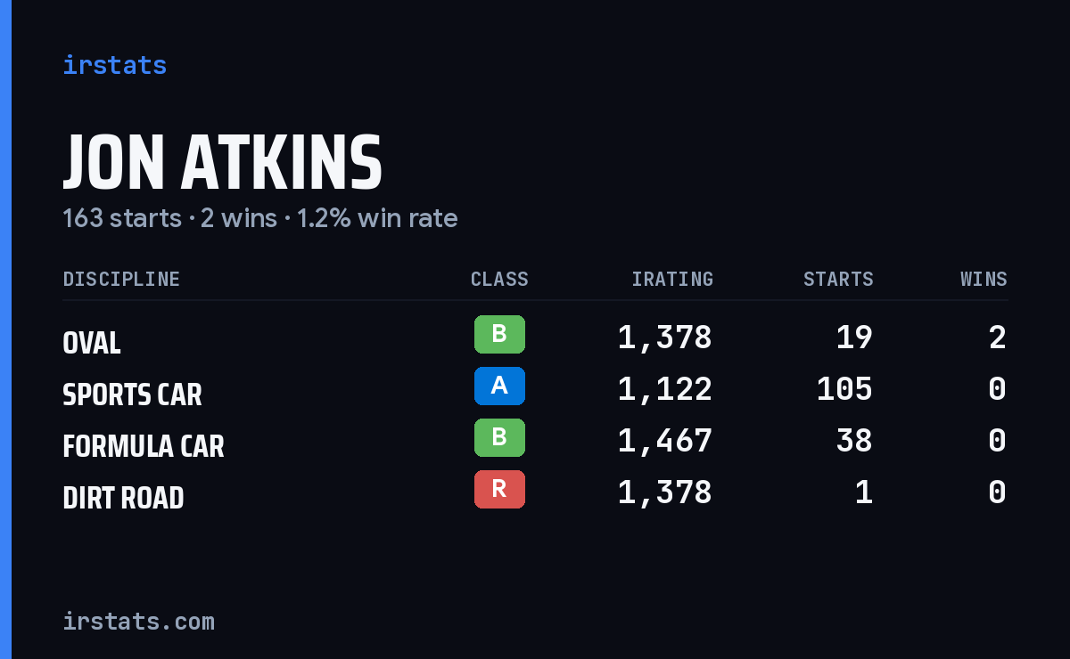Loading... iRacing stats card