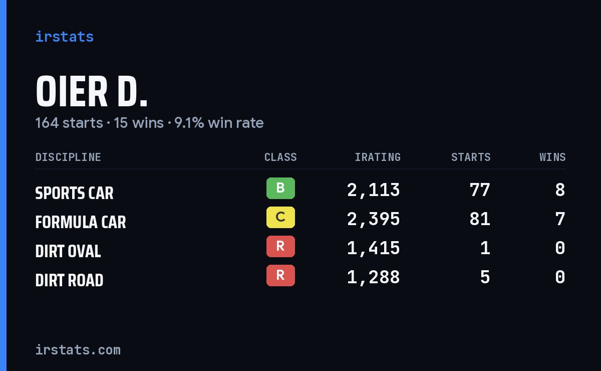 Oier D. iRacing stats card