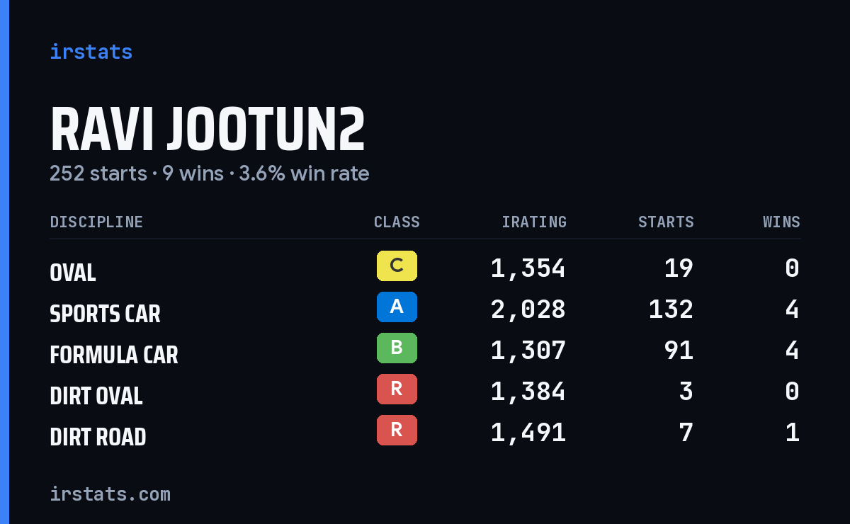 Ravi Jootun2 iRacing stats card