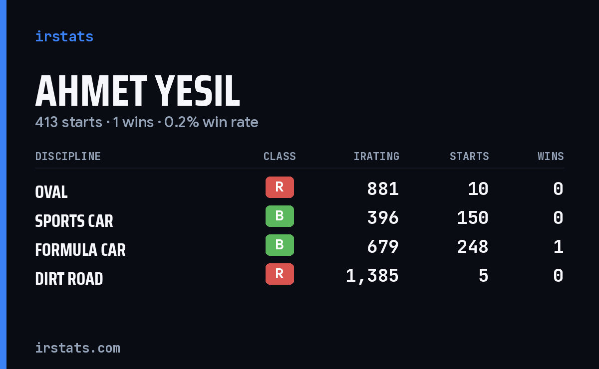 Ahmet Yesil iRacing stats card
