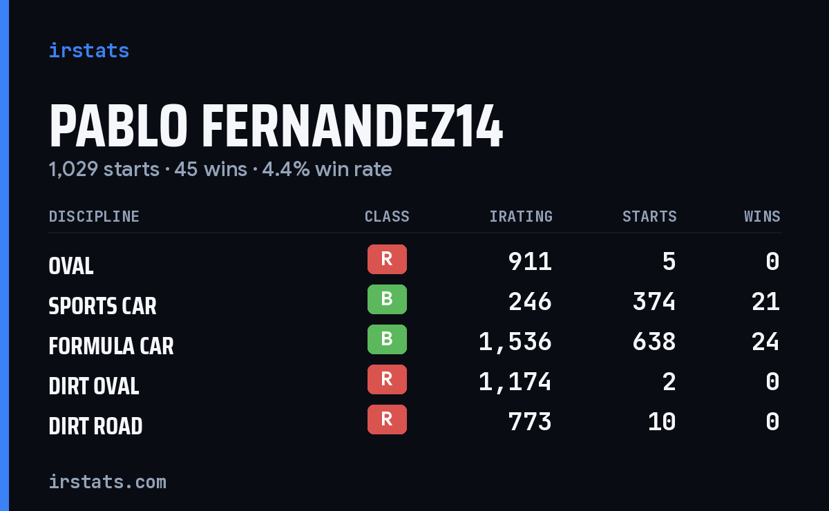 Pablo Fernandez14 iRacing stats card