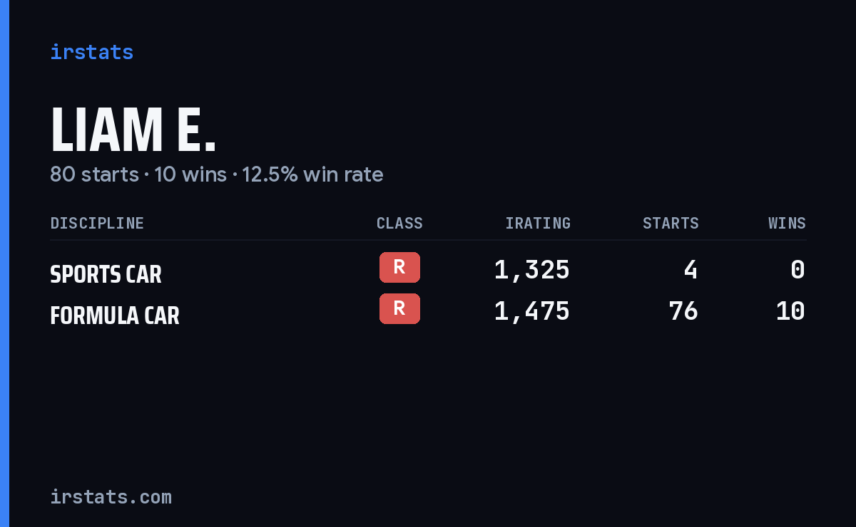 Liam E. iRacing stats card