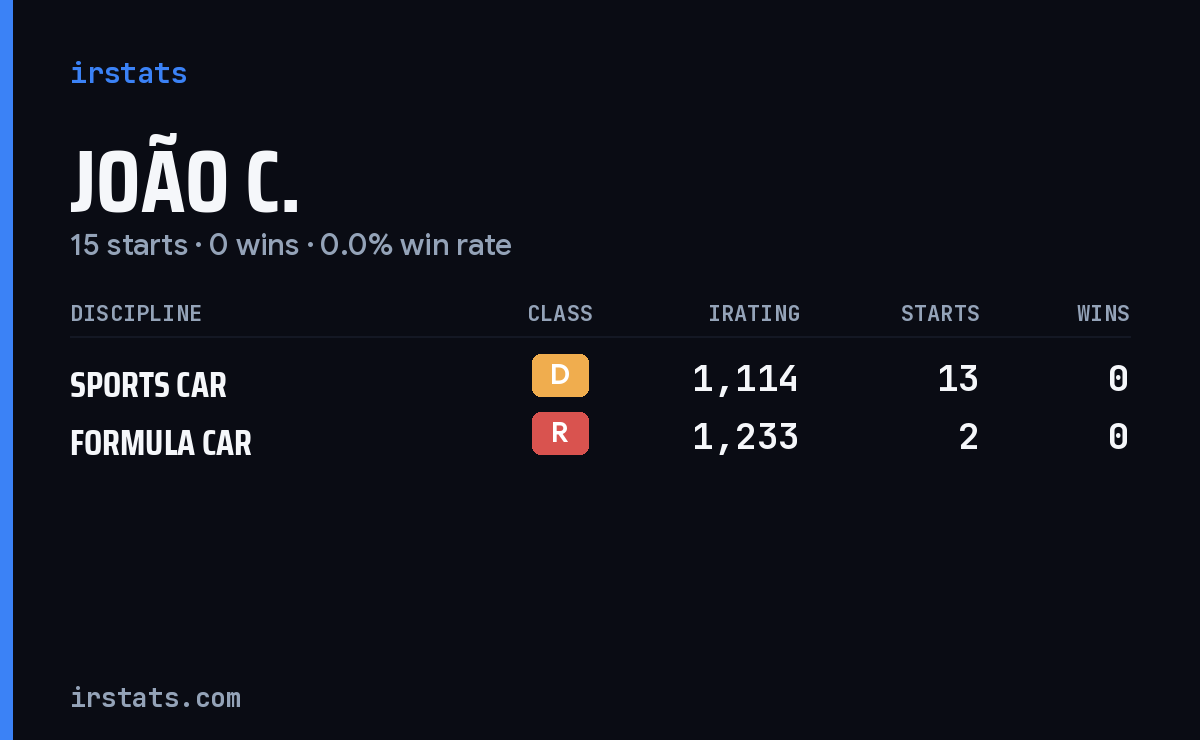 João C. iRacing stats card
