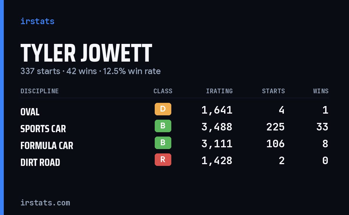 Tyler Jowett iRacing stats card