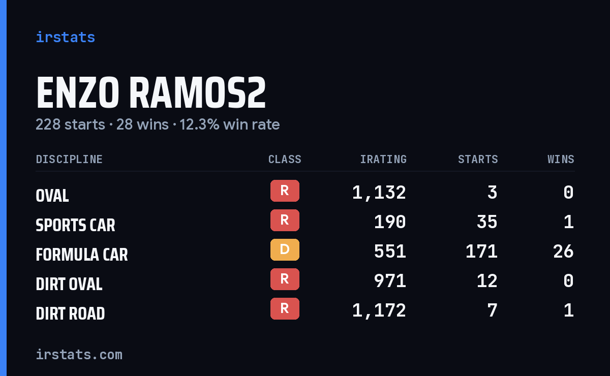 Enzo Ramos2 iRacing stats card