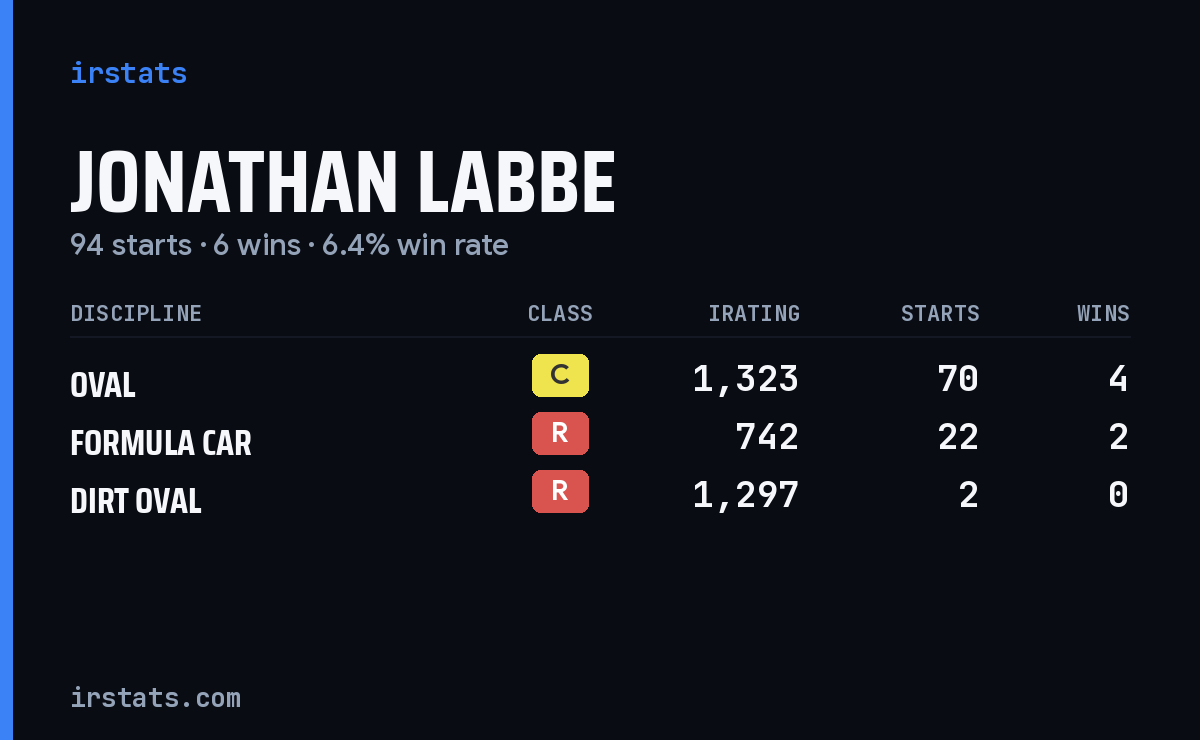 Jonathan Labbe iRacing stats card