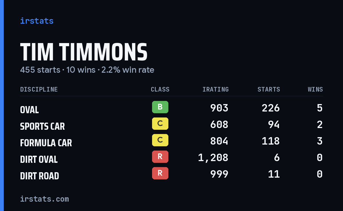 Tim Timmons iRacing stats card