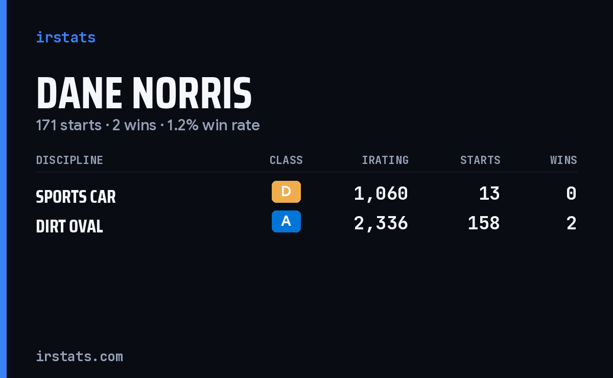 Dane Norris iRacing stats card