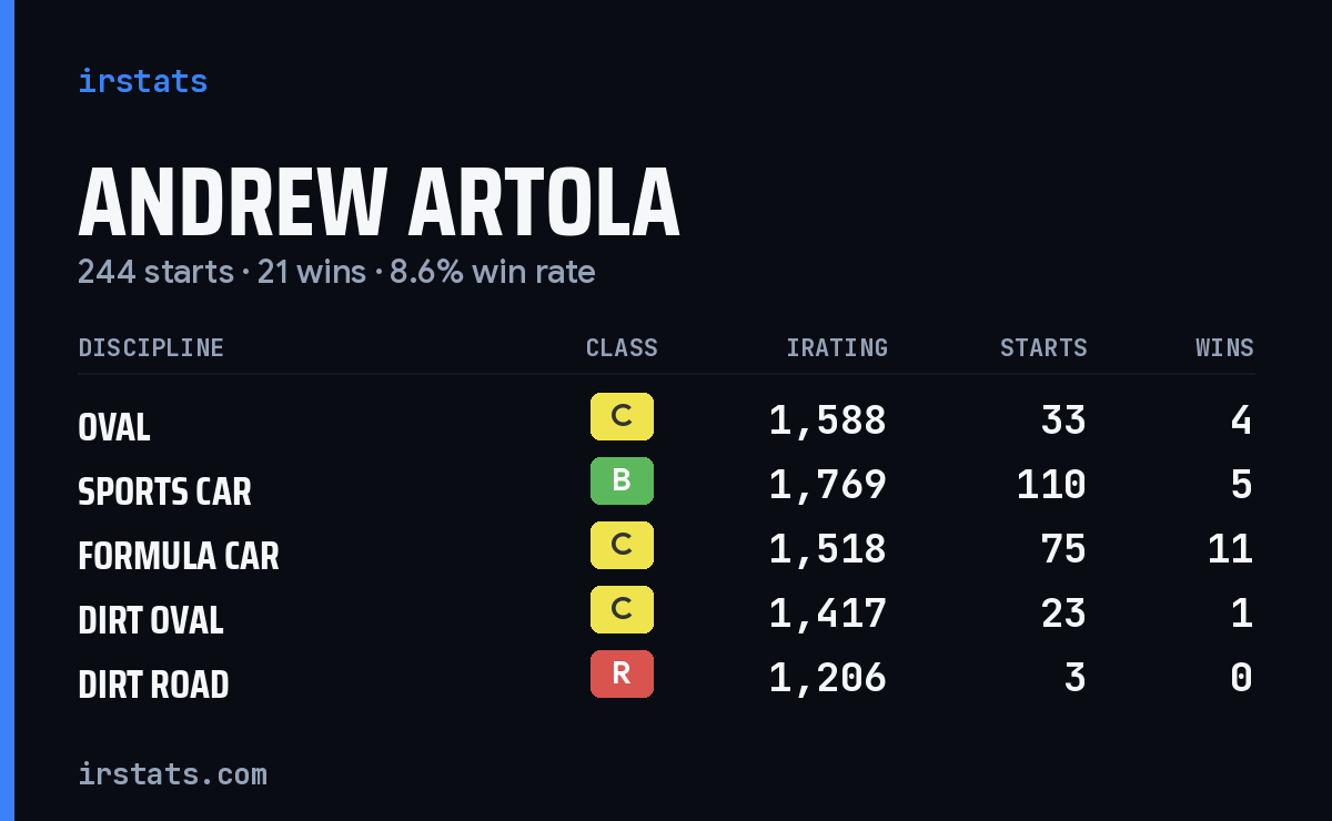 Loading... iRacing stats card