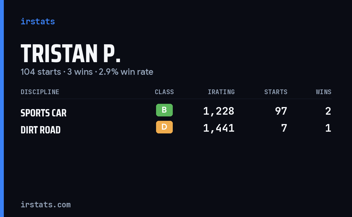 Tristan P. iRacing stats card