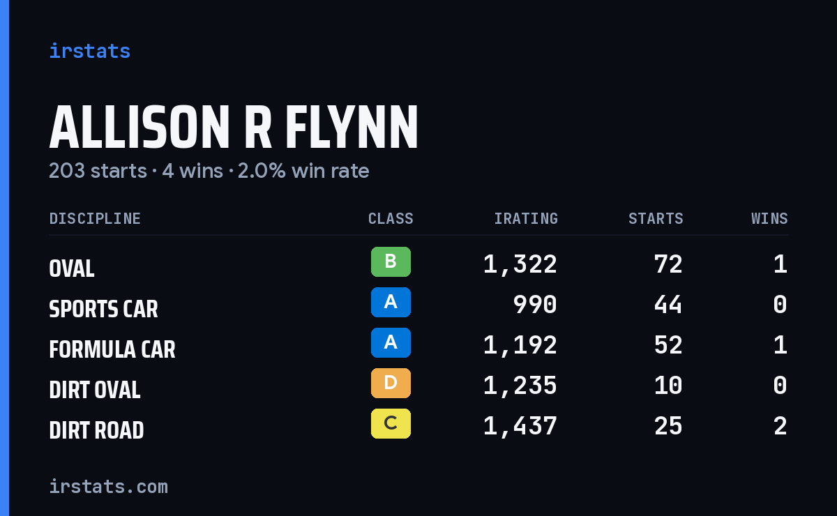 Loading... iRacing stats card