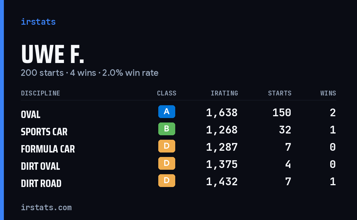 Loading... iRacing stats card