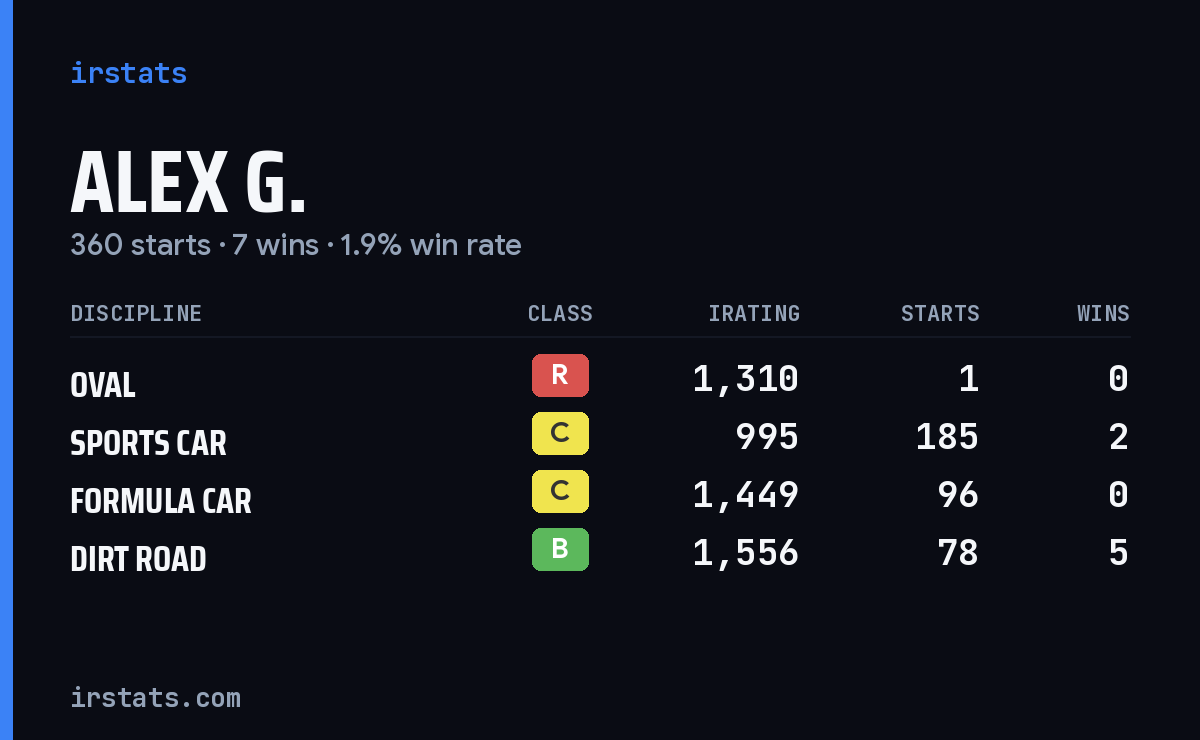 Loading... iRacing stats card