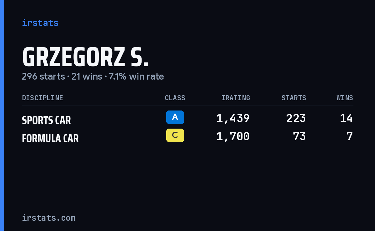 Loading... iRacing stats card