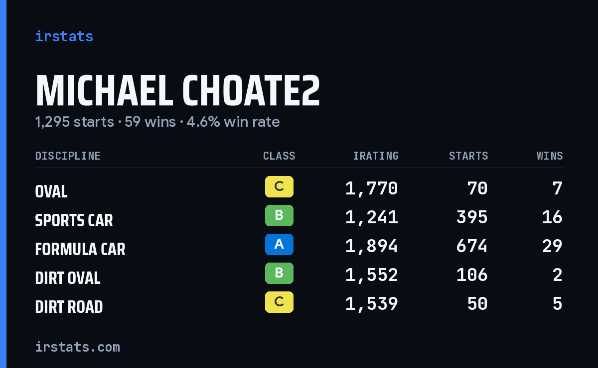 Michael Choate2 iRacing stats card