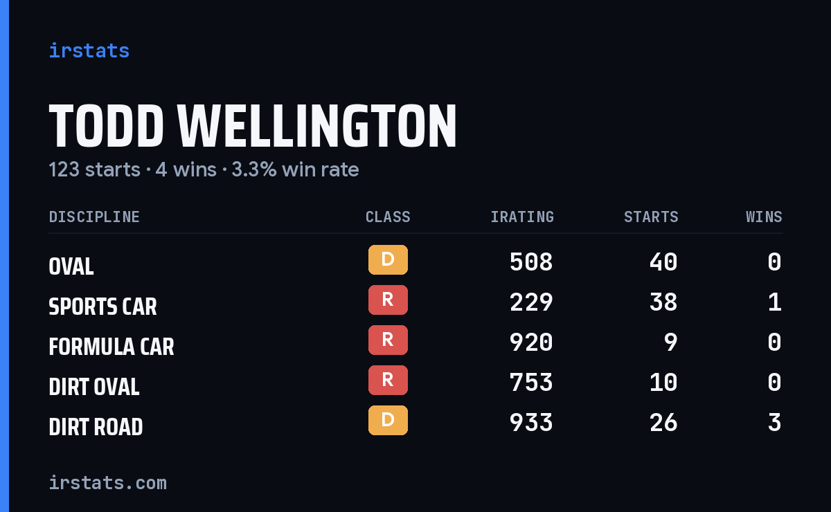 Loading... iRacing stats card