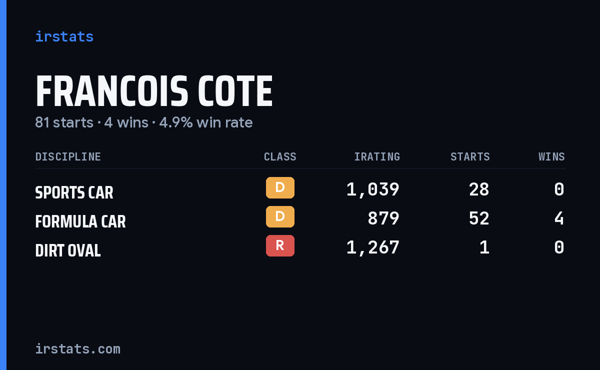 Francois Cote iRacing stats card