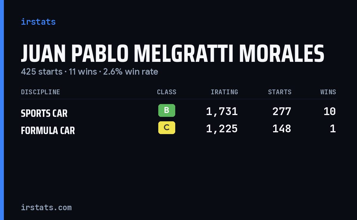 Juan Pablo Melgratti Morales iRacing stats card
