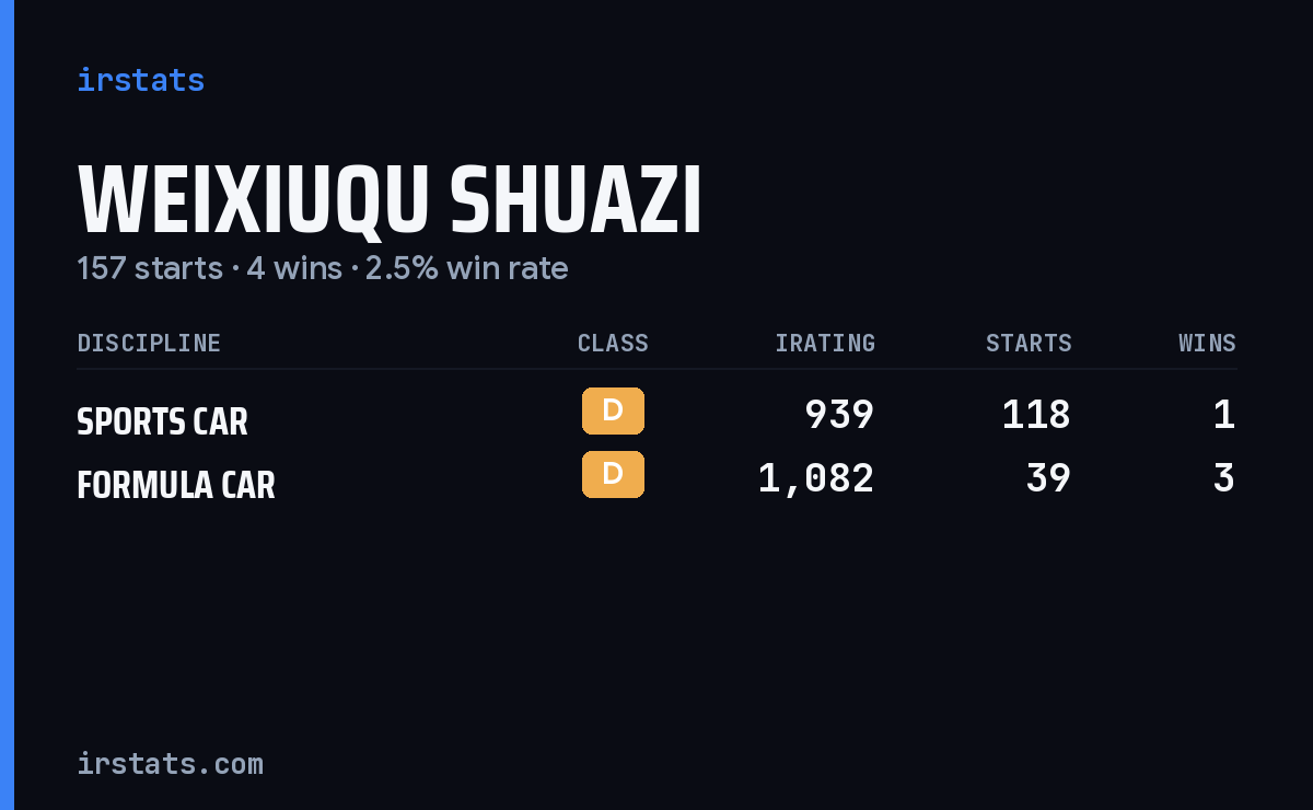 Weixiuqu Shuazi iRacing stats card