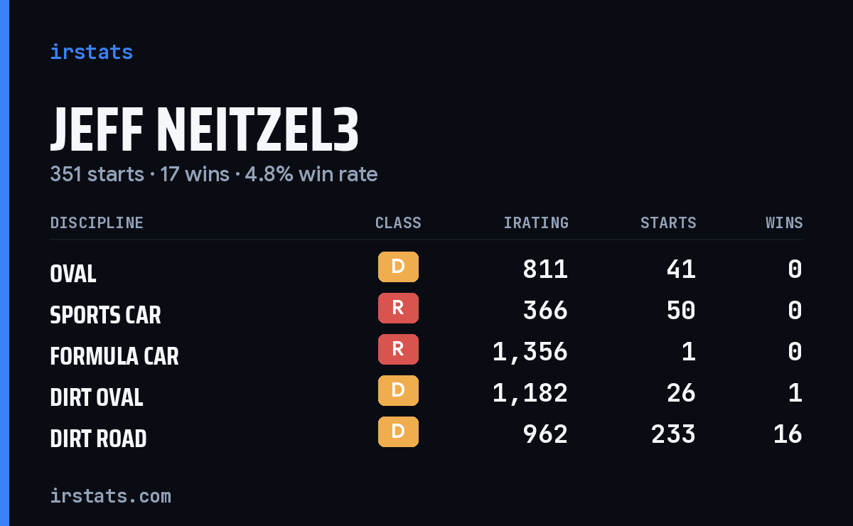Jeff Neitzel3 iRacing stats card