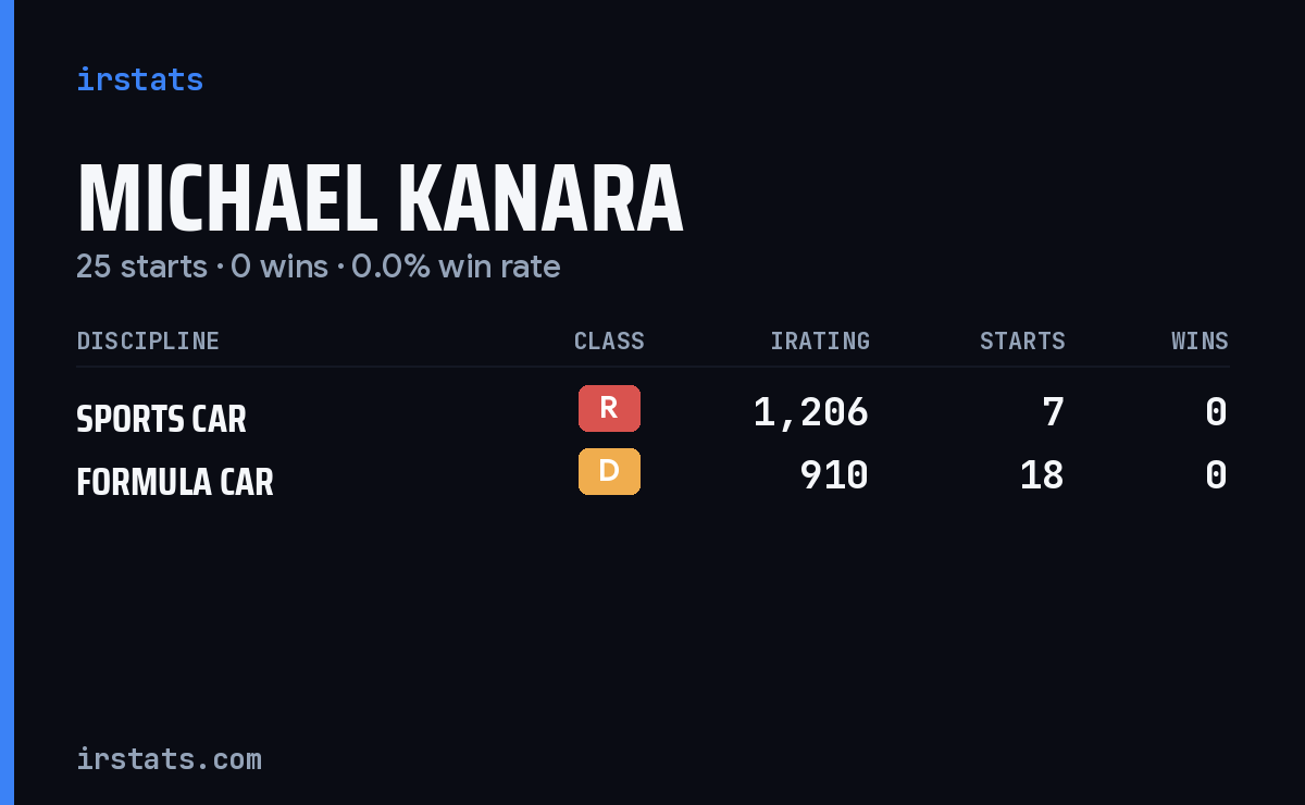 Michael Kanara iRacing stats card