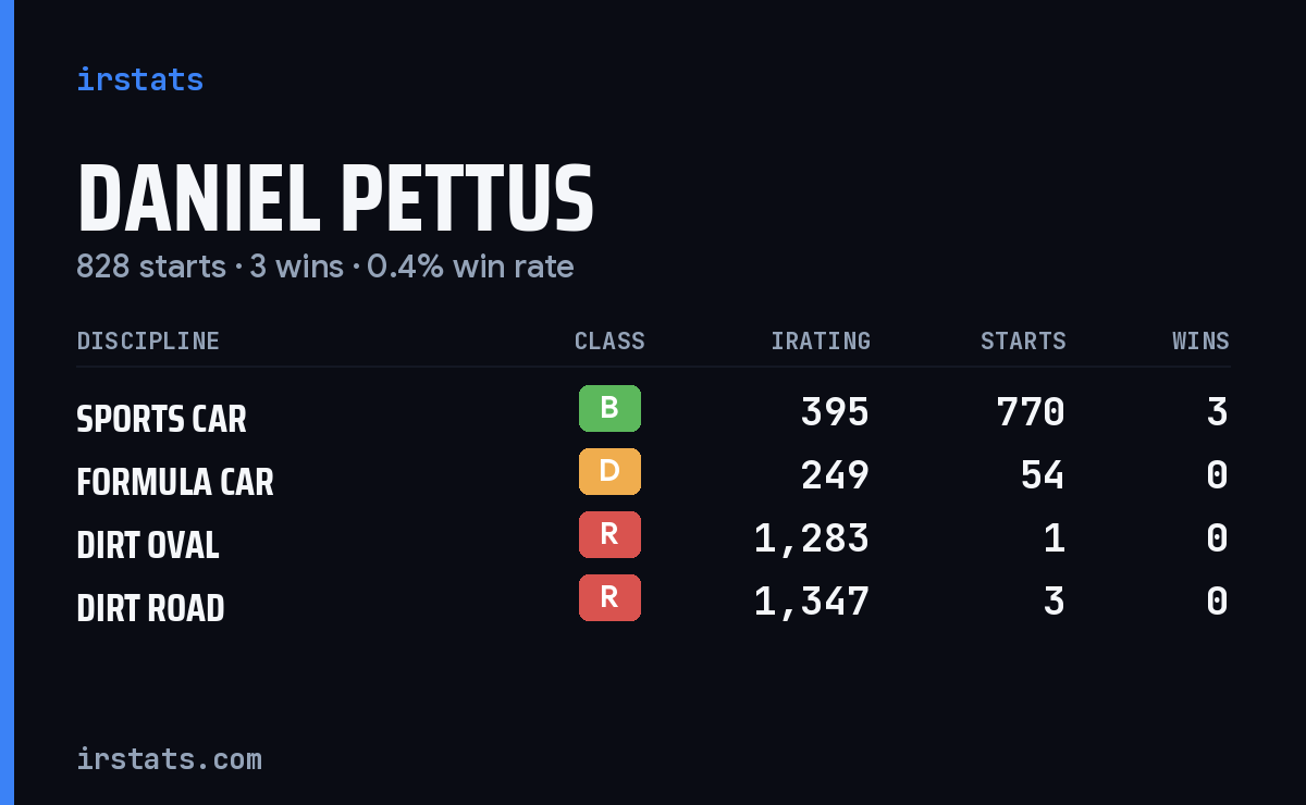 Daniel Pettus iRacing stats card