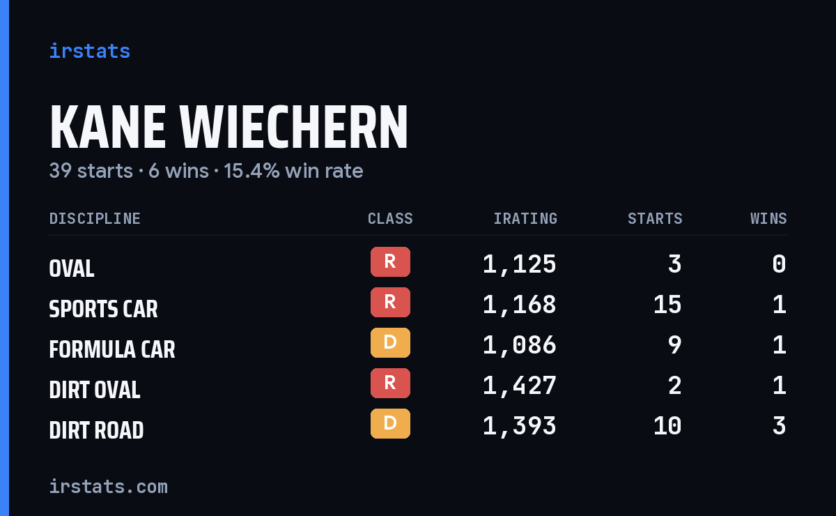 Kane Wiechern iRacing stats card
