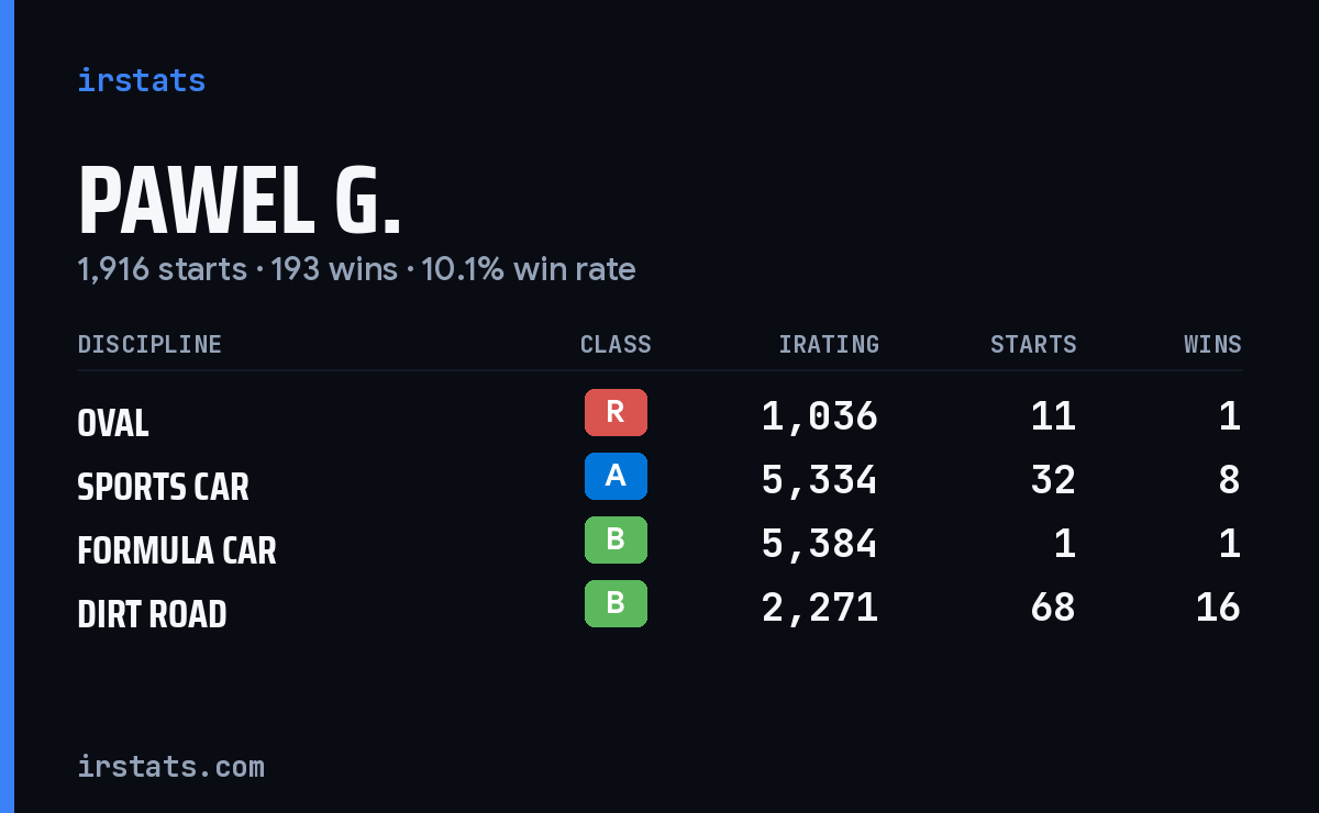 Loading... iRacing stats card