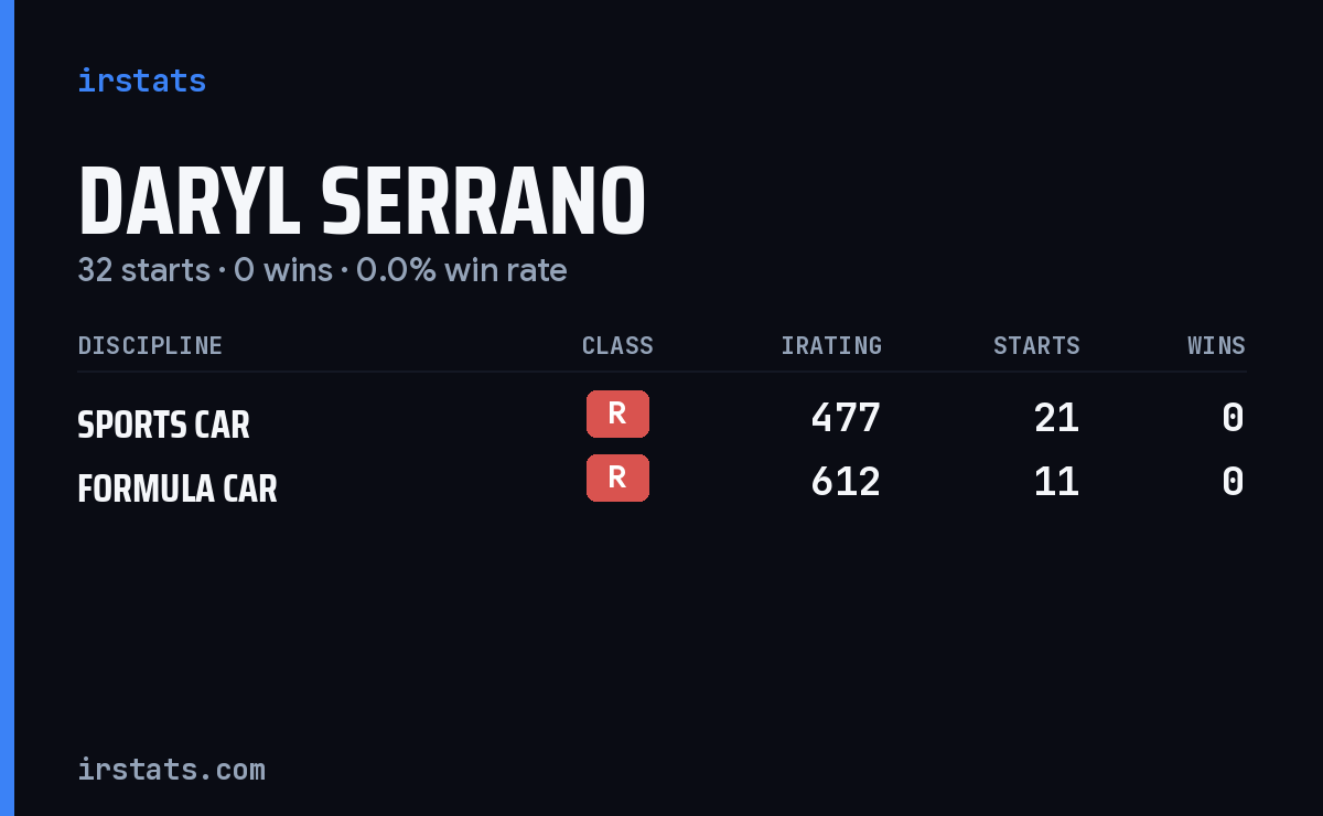 Daryl Serrano iRacing stats card