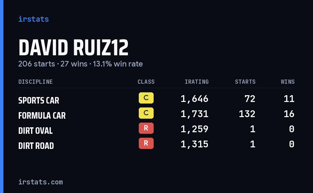 Loading... iRacing stats card