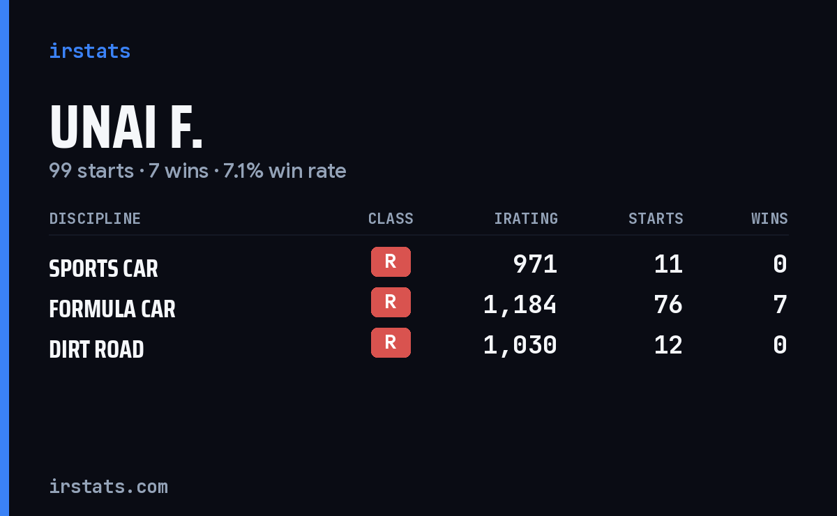 Unai F. iRacing stats card