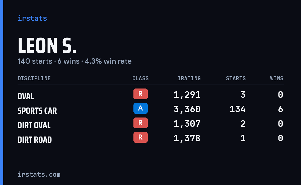 Leon S. iRacing stats card