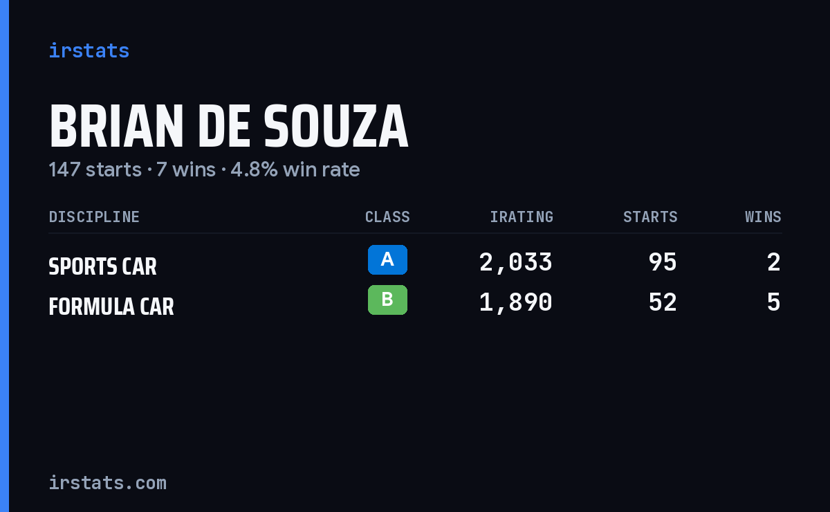 Brian De Souza iRacing stats card