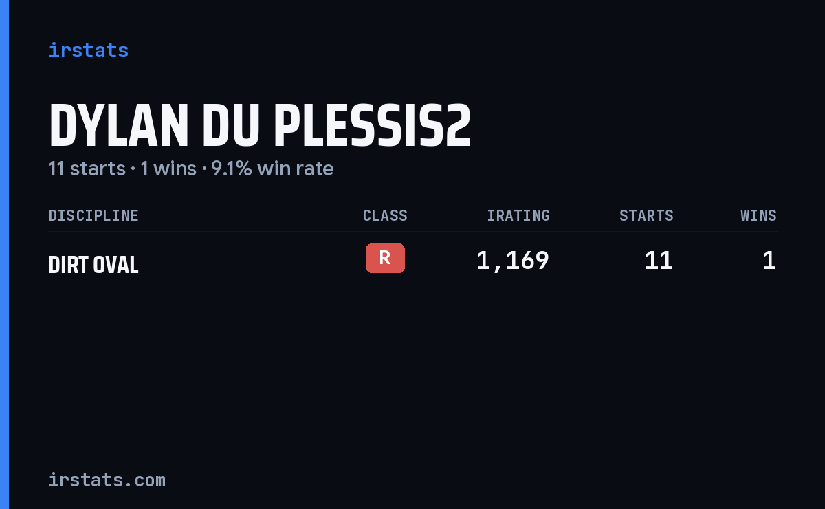 Dylan Du Plessis2 iRacing stats card