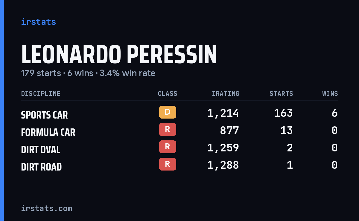 Leonardo Peressin iRacing stats card