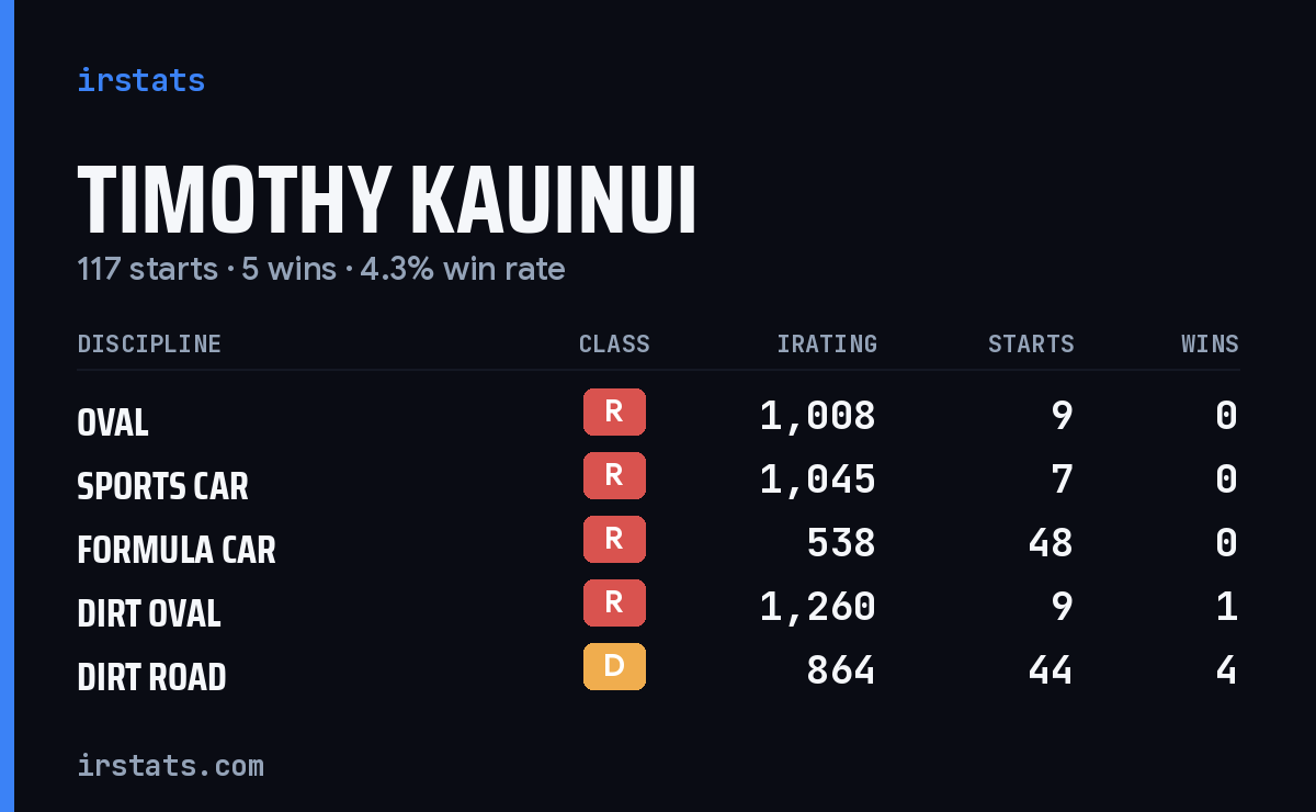 Timothy Kauinui iRacing stats card