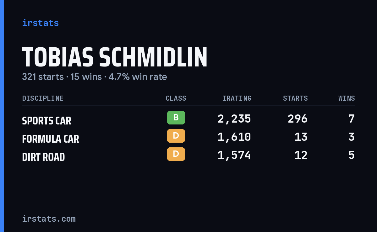 Tobias Schmidlin iRacing stats card