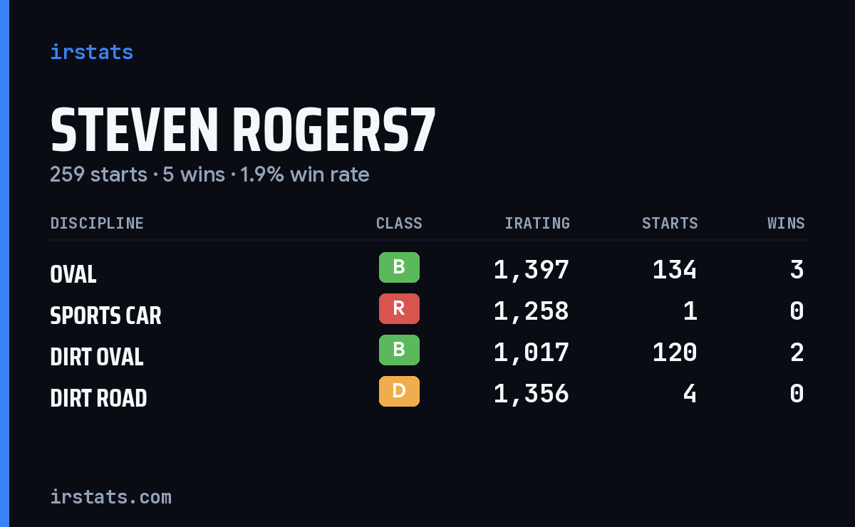 Steven Rogers7 iRacing stats card