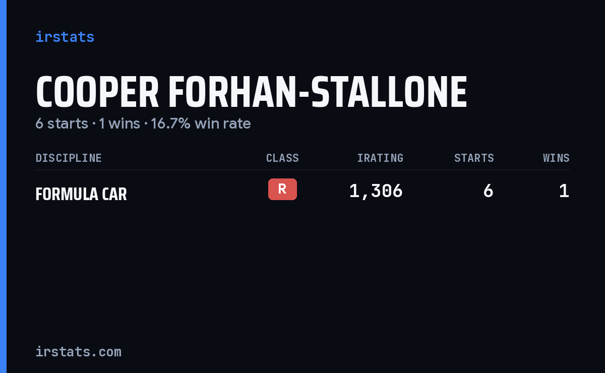 Cooper Forhan-Stallone iRacing stats card