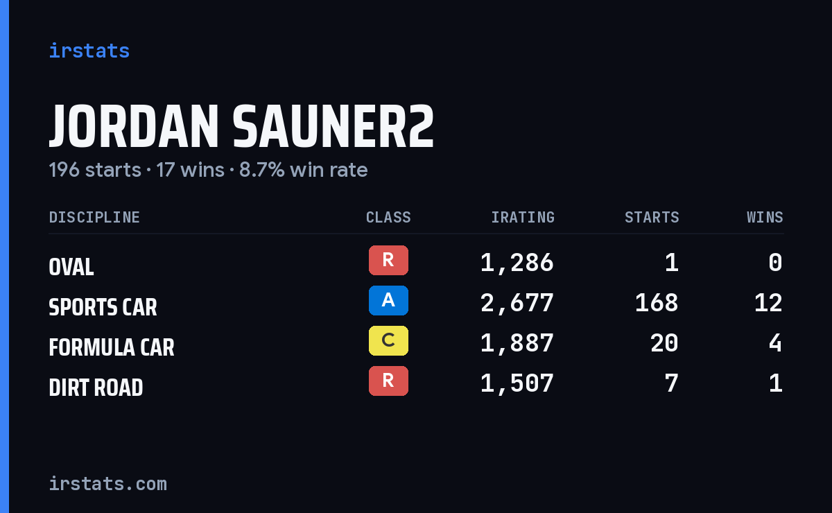 Loading... iRacing stats card