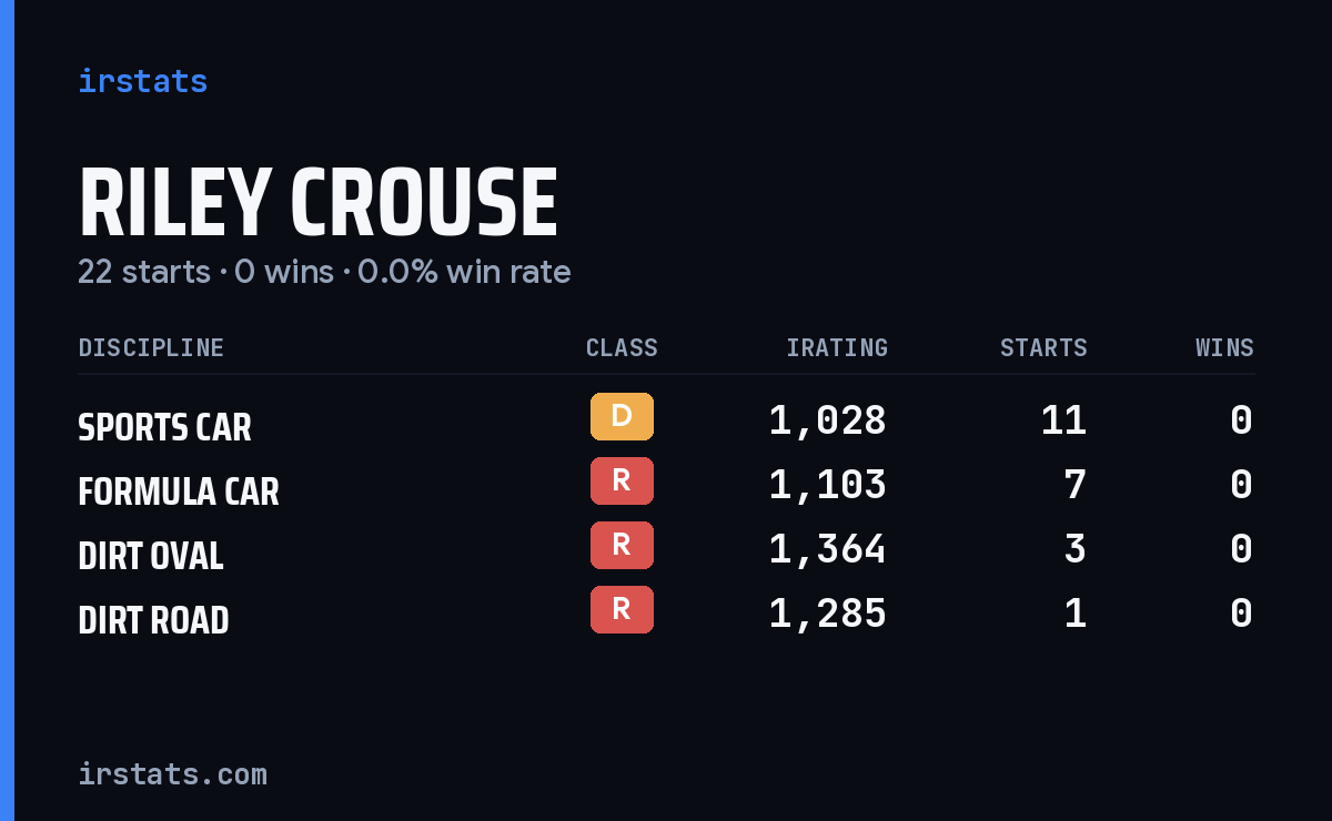 Riley Crouse iRacing stats card