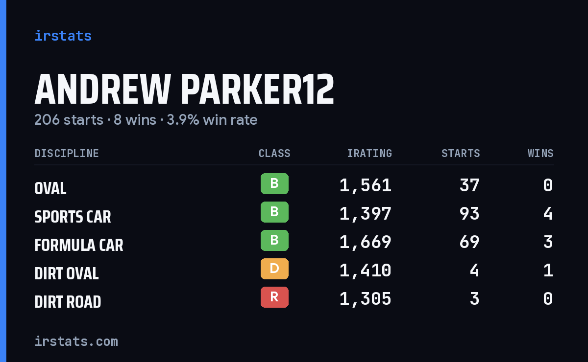 Andrew Parker12 iRacing stats card