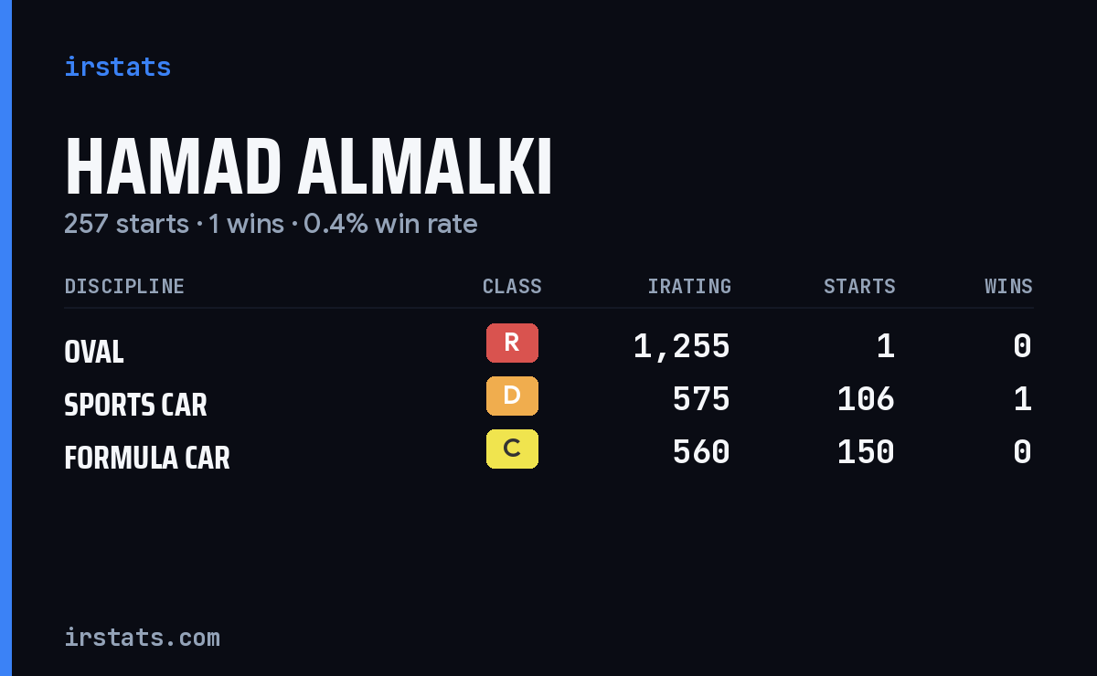 Hamad Almalki iRacing stats card