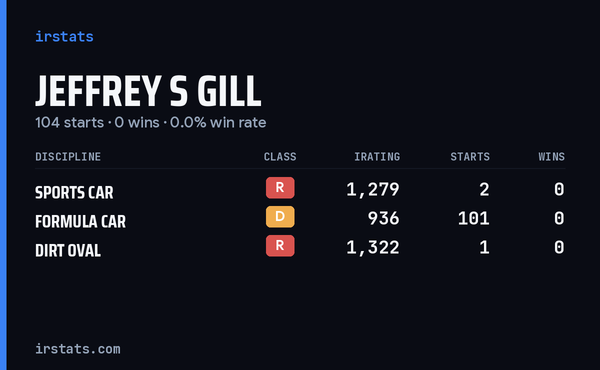 Jeffrey S Gill iRacing stats card