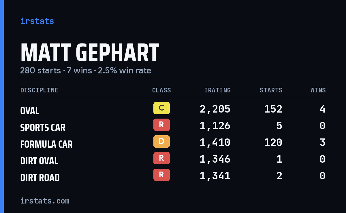 Loading... iRacing stats card